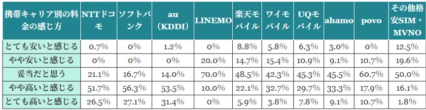 携帯キャリア別の月額料金に対する感じ方の詳細表