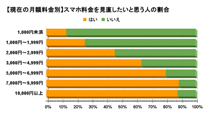 現在の月額料金別にスマホ料金を見直したいと思う人の割合を示す棒グラフ