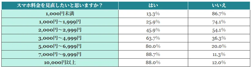現在の月額料金別にスマホ料金を見直したいと思う人の割合の詳細表