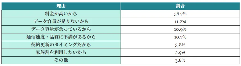 スマホ料金を見直したい理由の詳細表
