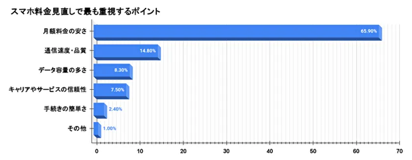 スマホ料金見直しで最も重視するポイントの割合を示す棒グラフ