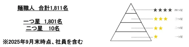 丸亀製麺の麺職人制度と星ごとの人数