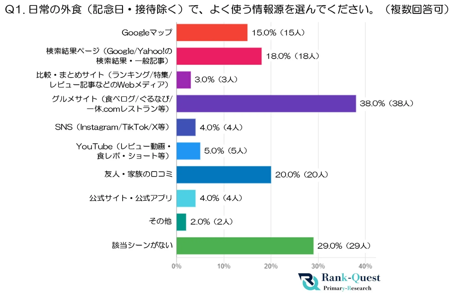50代の日常の外食でよく使う情報源に関する調査結果グラフ