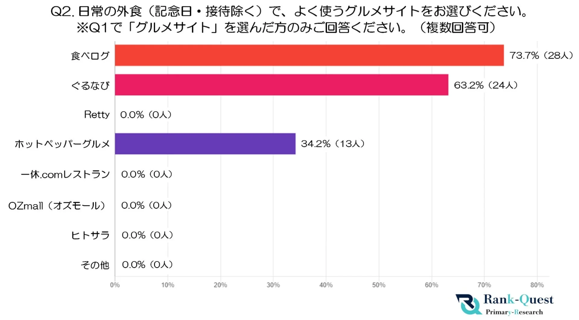50代の日常の外食でよく使うグルメサイトに関する調査結果グラフ