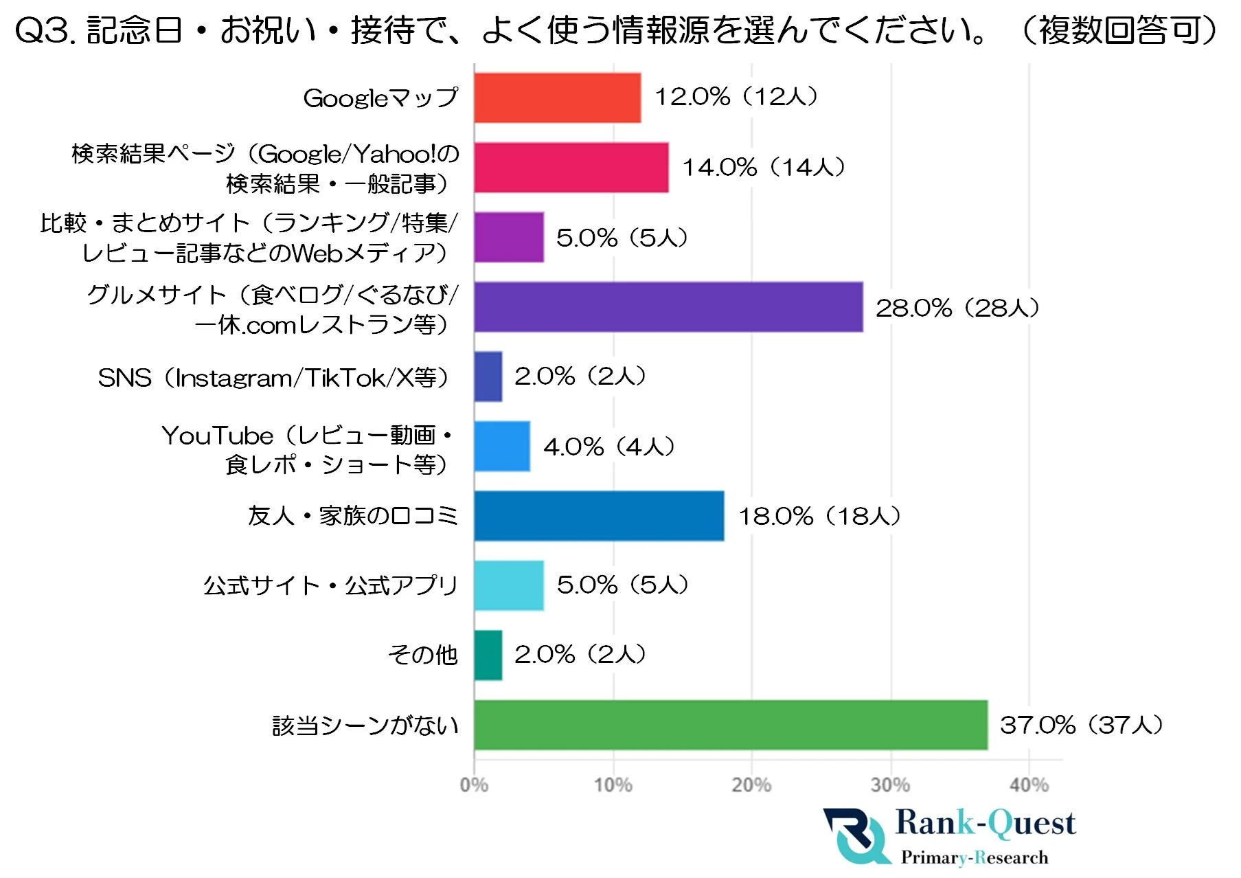 50代の記念日・お祝い・接待でよく使う情報源に関する調査結果グラフ