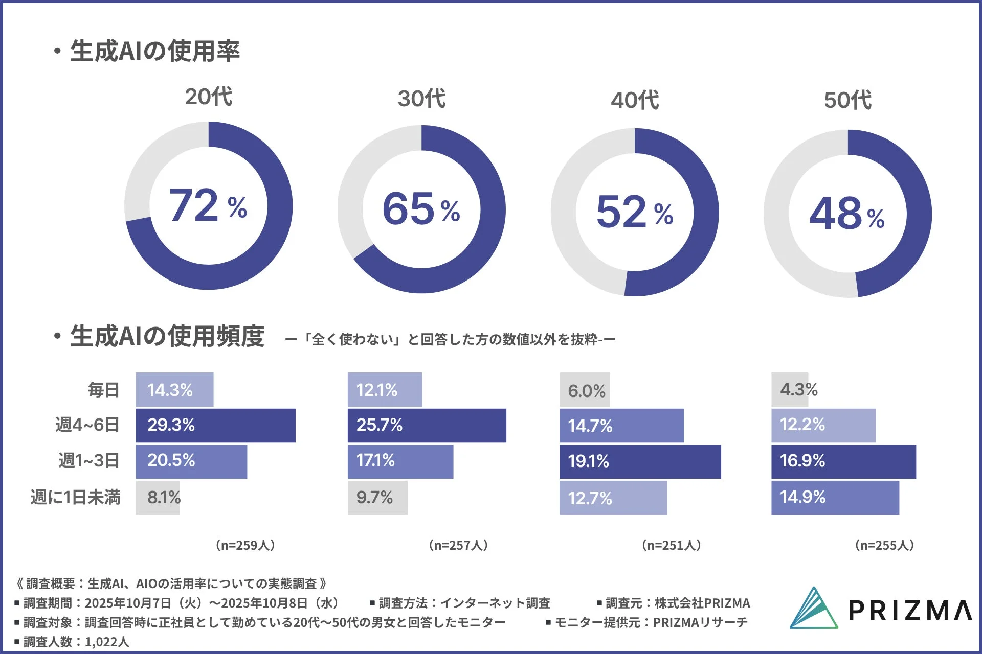 年代別の生成AI使用率と使用頻度を示すグラフ
