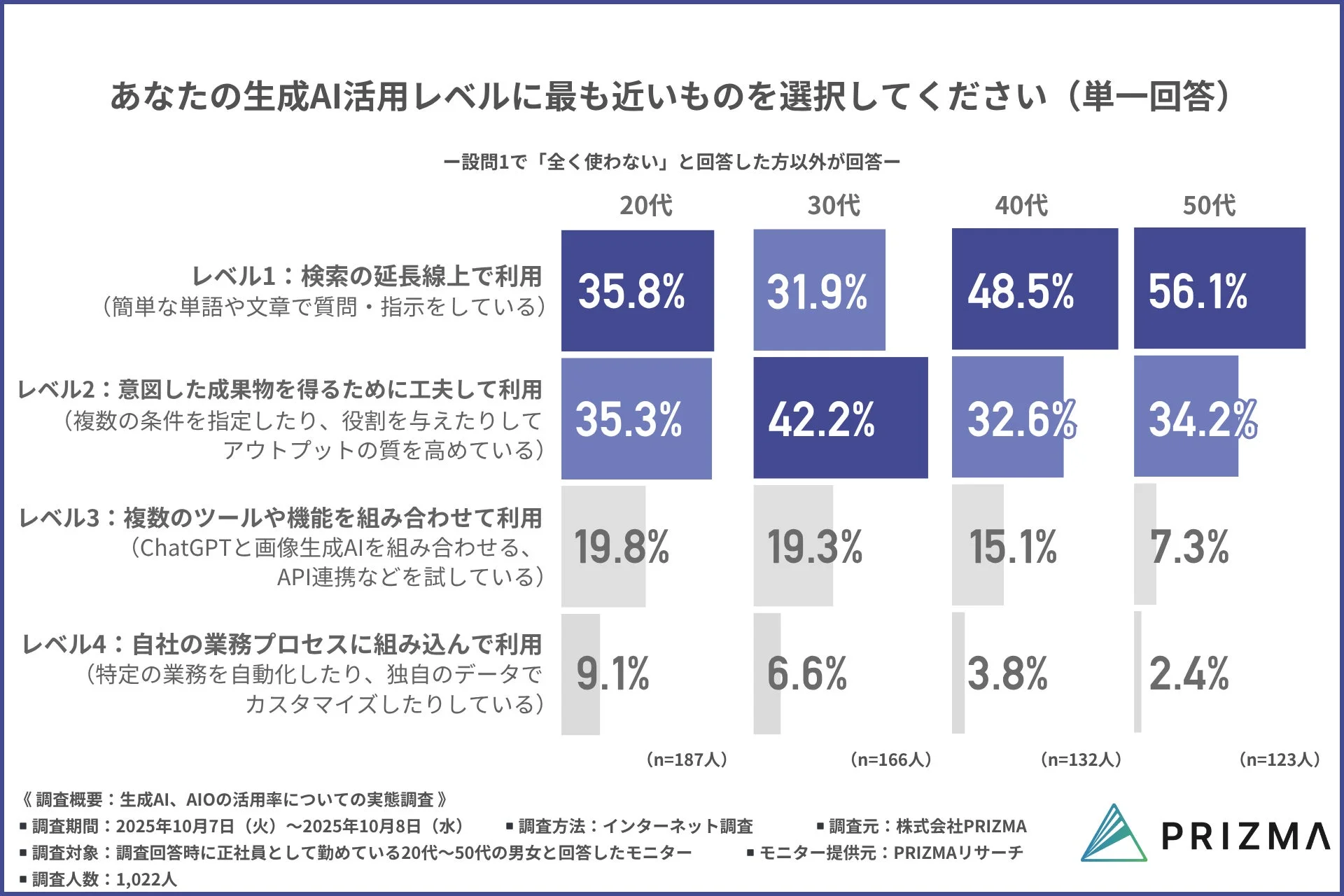 年代別の生成AI活用レベルを示すグラフ