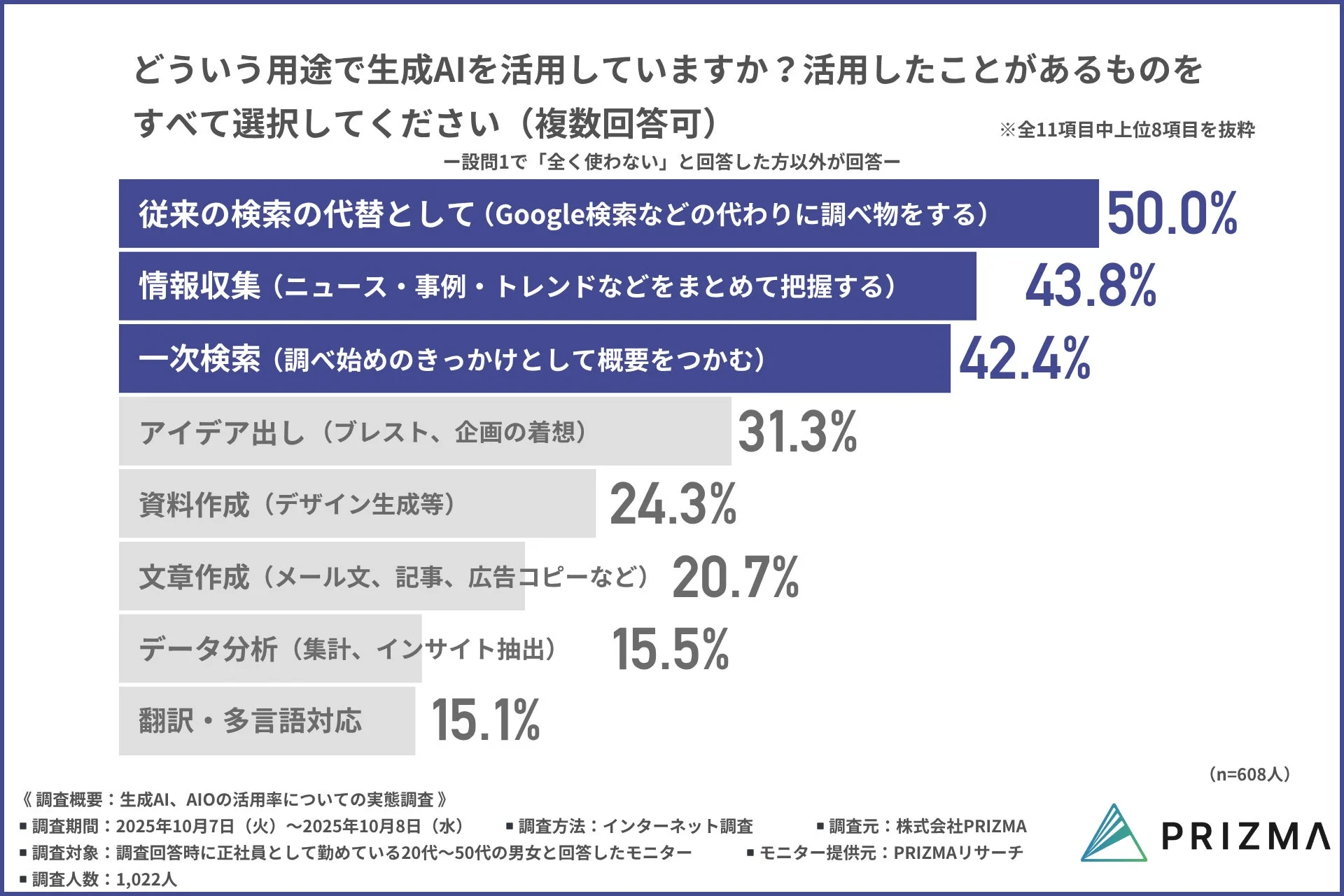 生成AIの主な用途を示す棒グラフ