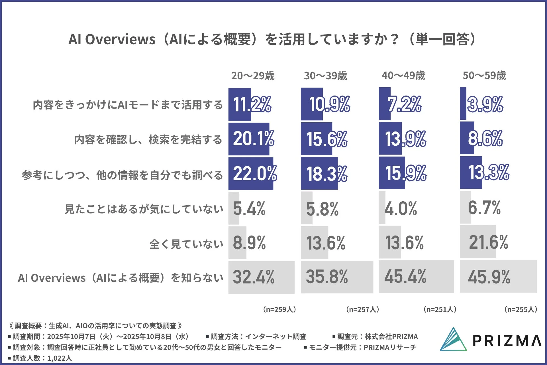 年代別のAI Overviews活用状況を示すグラフ