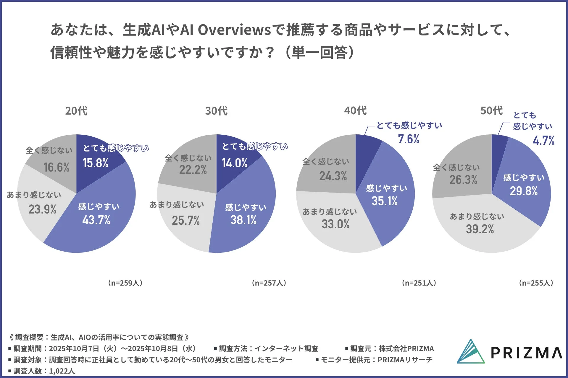 AI推薦商品・サービスへの信頼度と魅力を示す年代別円グラフ
