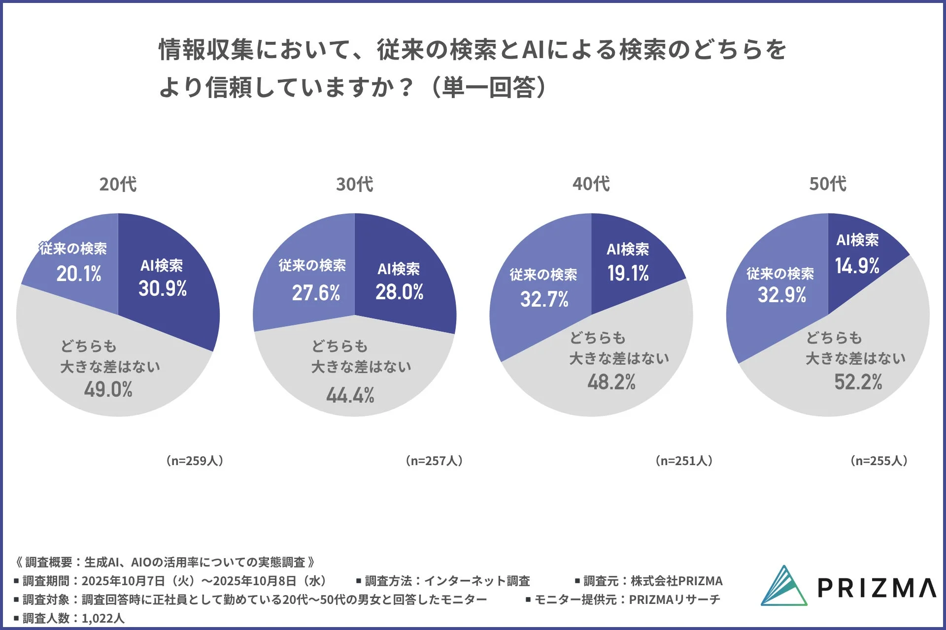 従来の検索とAI検索の信頼度を比較する年代別円グラフ