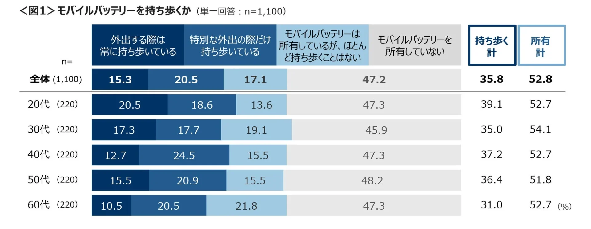モバイルバッテリーの持ち歩き状況に関する年代別調査結果グラフ(図1)