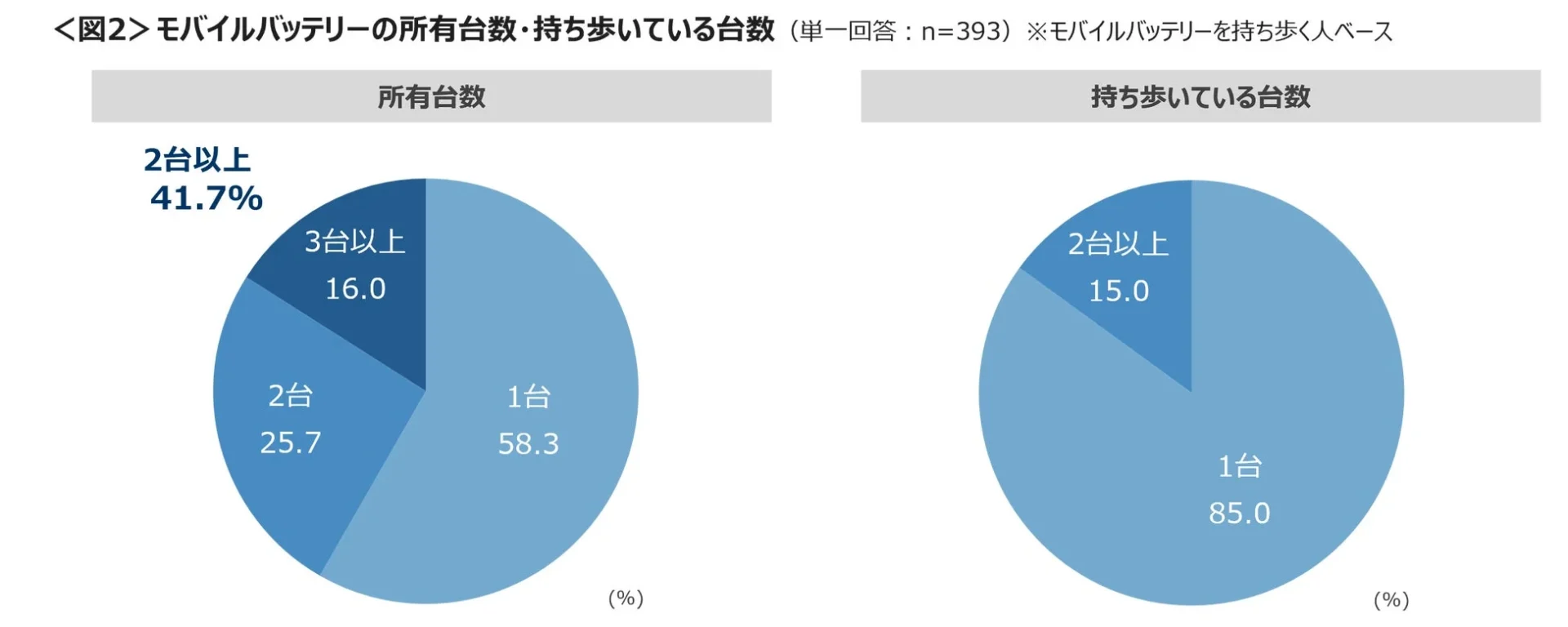 モバイルバッテリーの所有台数と持ち歩き台数を示す円グラフ(図2)