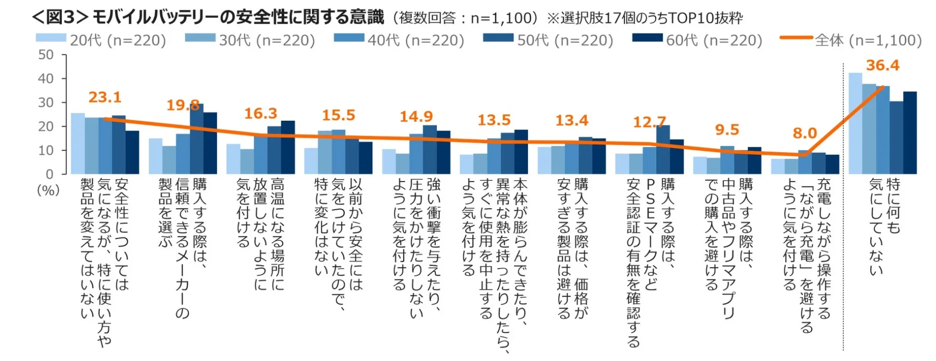 モバイルバッテリーの安全性に関する意識調査結果グラフ(図3)