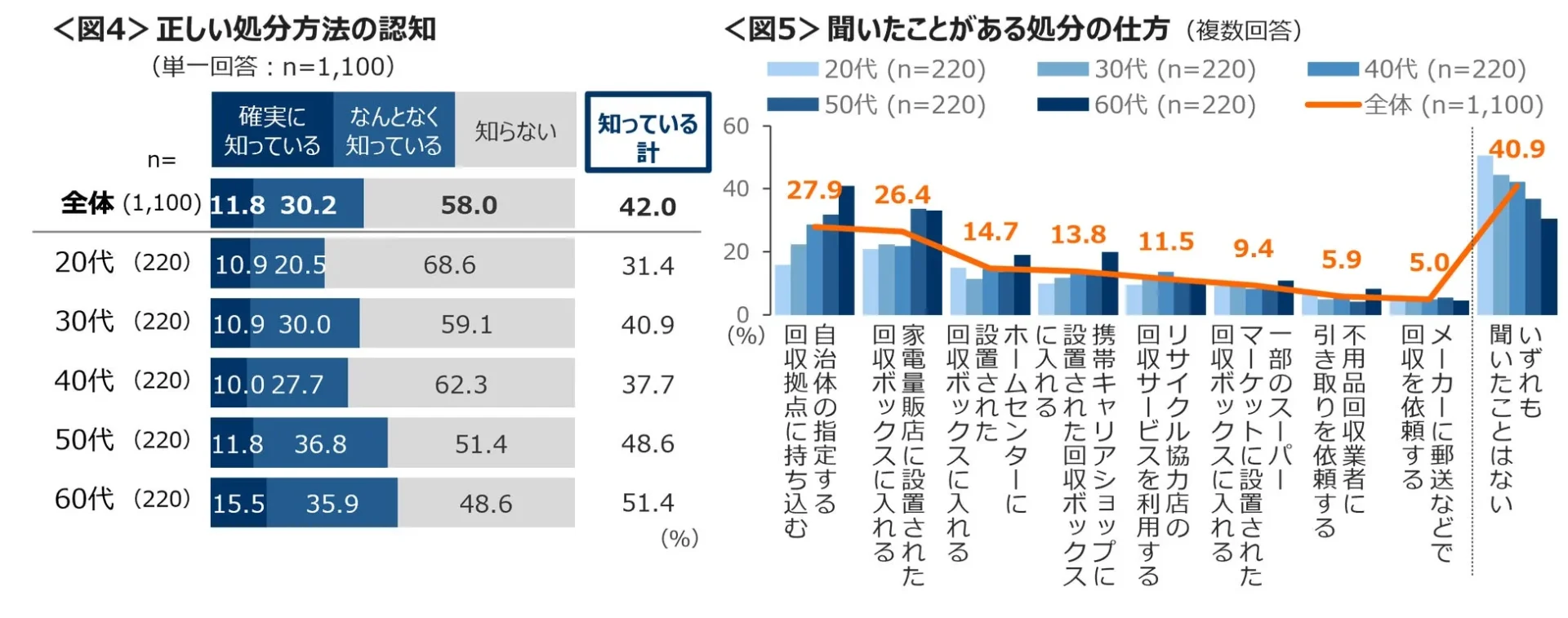 モバイルバッテリーの正しい処分方法の認知度と聞いたことがある処分方法のグラフ(図4・図5)