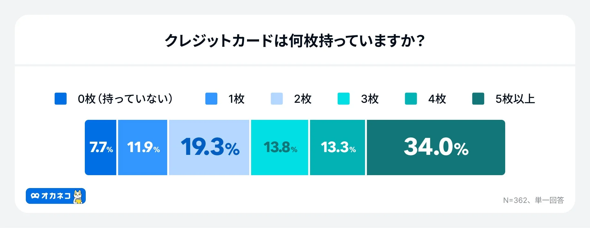 クレジットカード保有枚数に関するグラフ。「5枚以上」が最多の34.0%を示す。