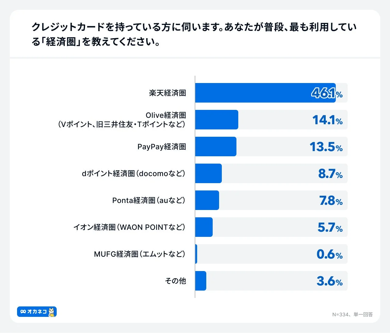 最も利用している経済圏の割合を示すグラフ。楽天経済圏が46.1%でトップ。