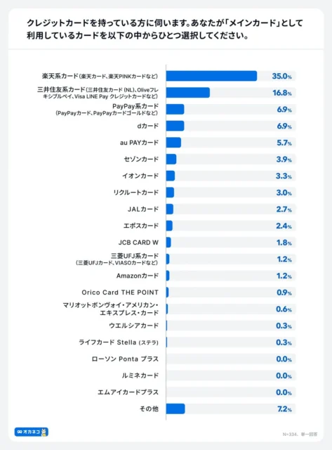 メインカードとして利用しているカードの割合を示すグラフ。楽天系カードが35.0%で首位。