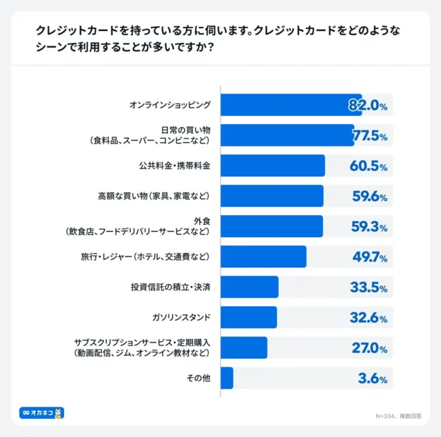 クレジットカードの利用シーンに関するグラフ。オンラインショッピングが82.0%で最多。