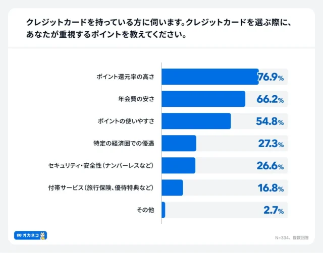 クレジットカード選択で重視するポイントに関するグラフ。ポイント還元率の高さが76.9%でトップ。