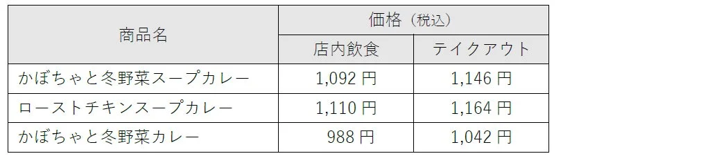 ココイチ期間限定メニューの価格表