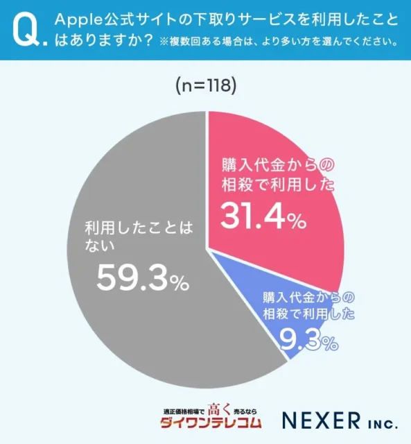 Apple公式サイト下取りサービスの利用経験に関する円グラフ