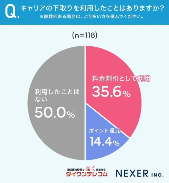 携帯キャリア下取りサービスの利用経験に関する円グラフ