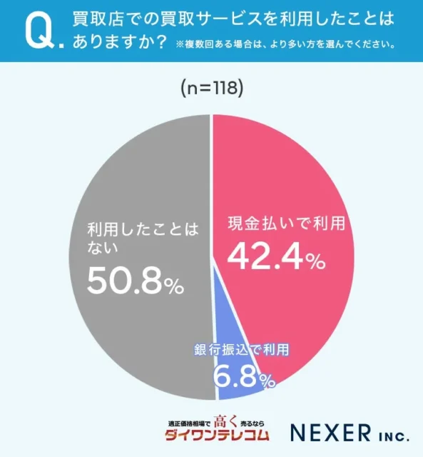 買取専門店サービスの利用経験に関する円グラフ