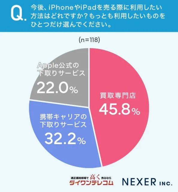 今後のiPhone/iPad売却で利用したい方法に関する円グラフ