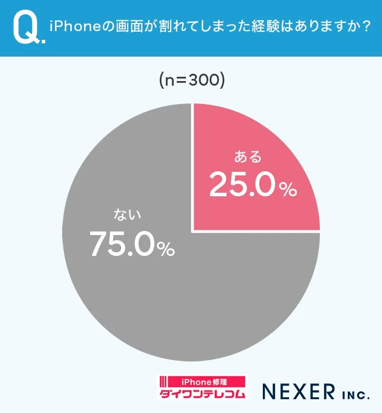 iPhoneの画面割れ経験の有無に関する円グラフ(25%が経験あり)