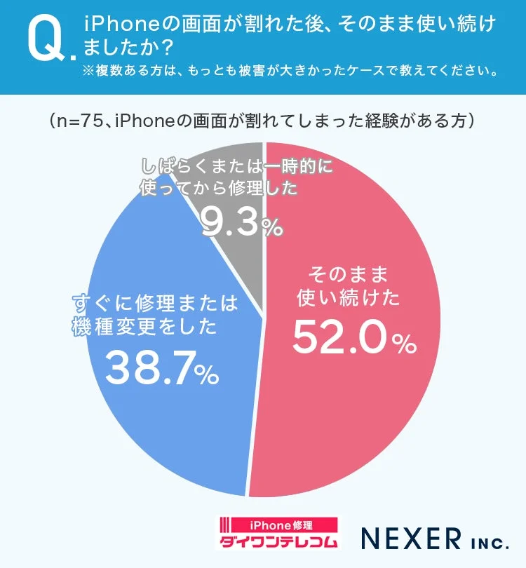 iPhone画面割れ後にそのまま使い続けたかに関する円グラフ(52%が使い続ける)