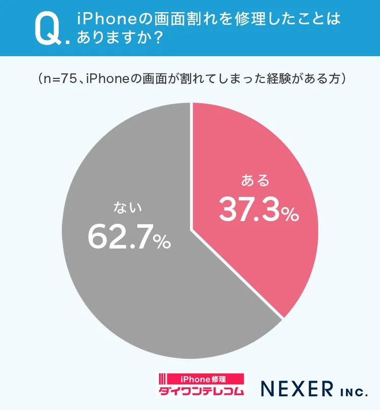iPhone画面割れの修理経験に関する円グラフ(62.7%が修理経験なし)