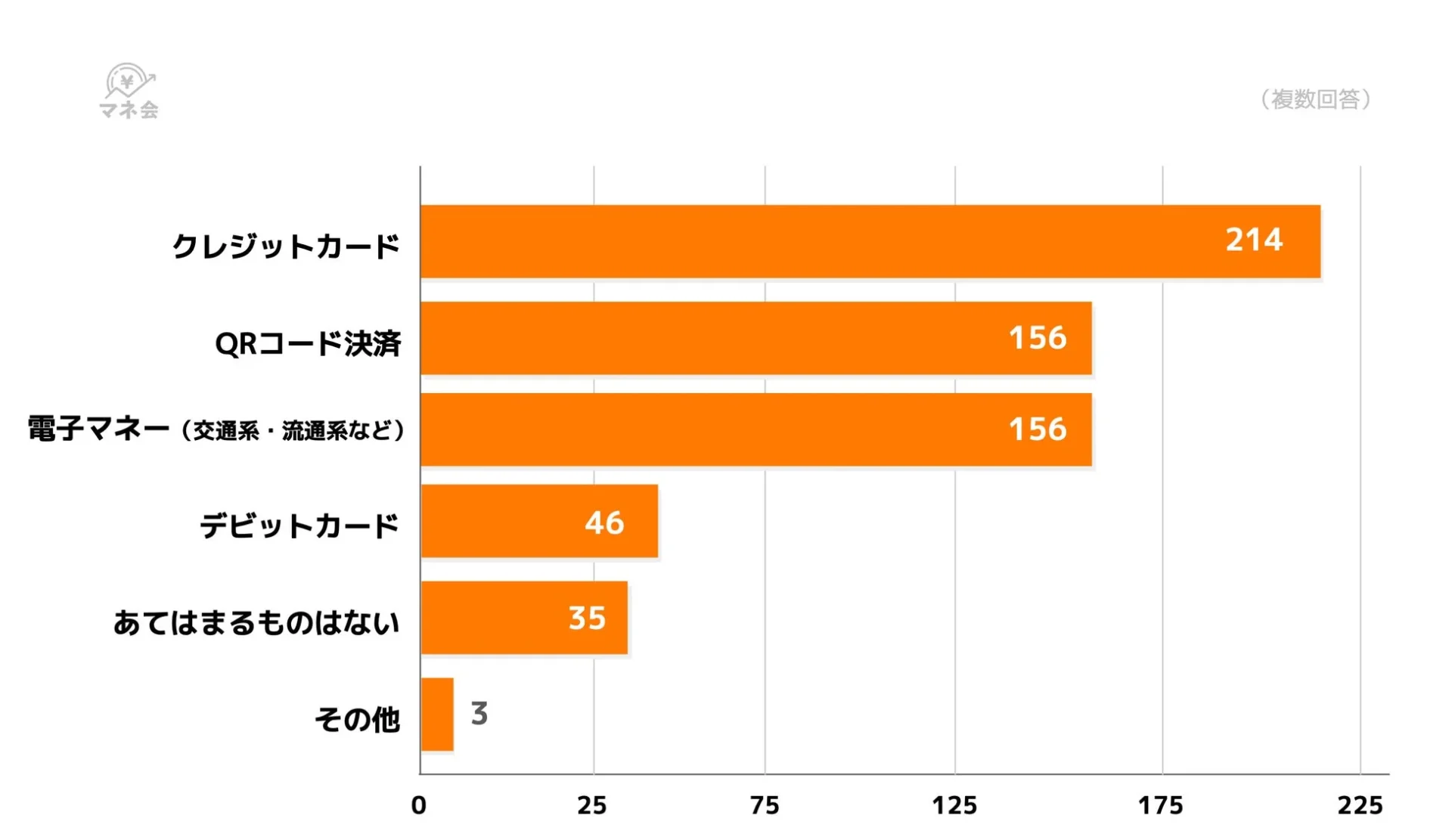 普段利用しているキャッシュレス決済手段の複数回答グラフ