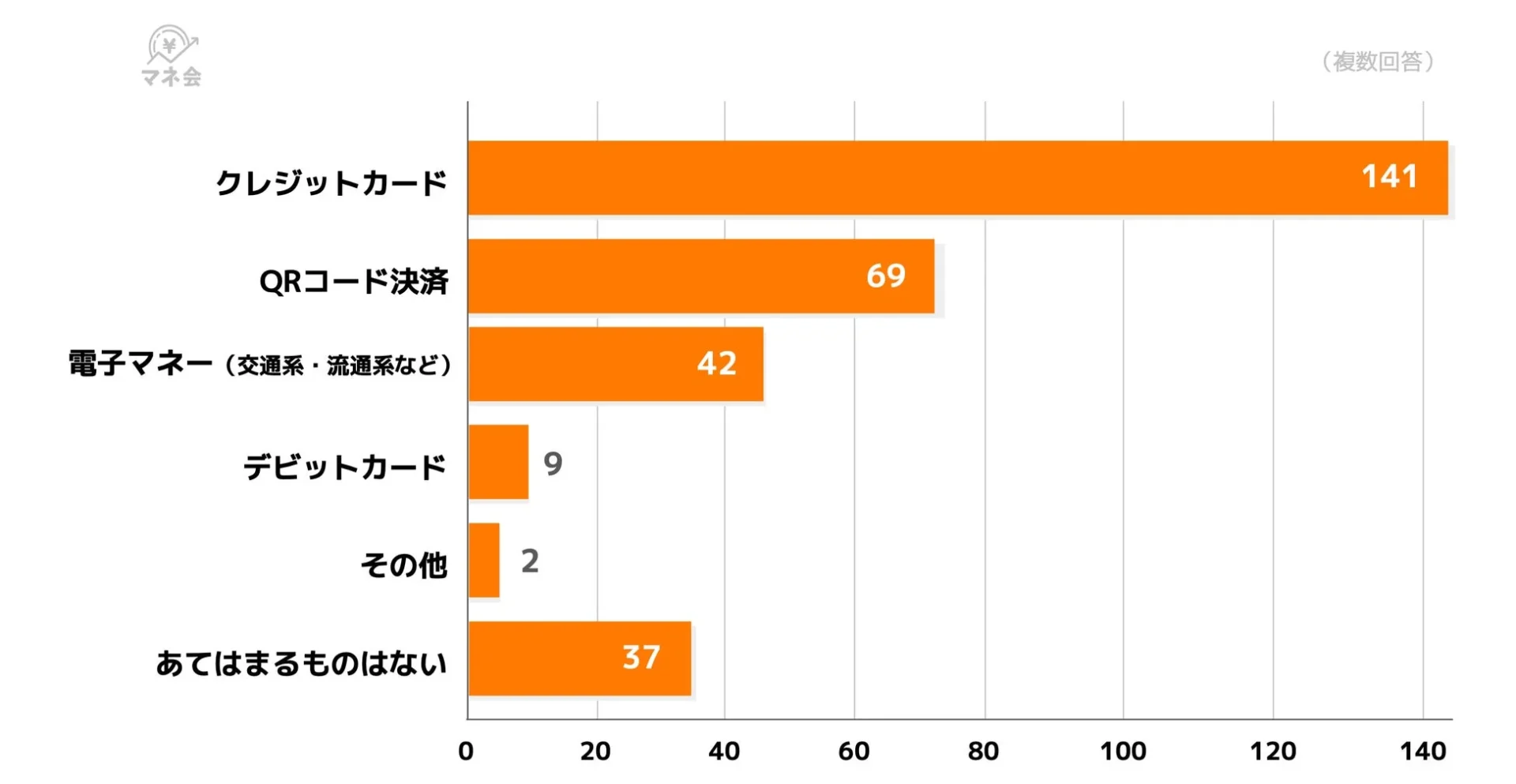 普段最も利用しているキャッシュレス決済手段の単一回答グラフ