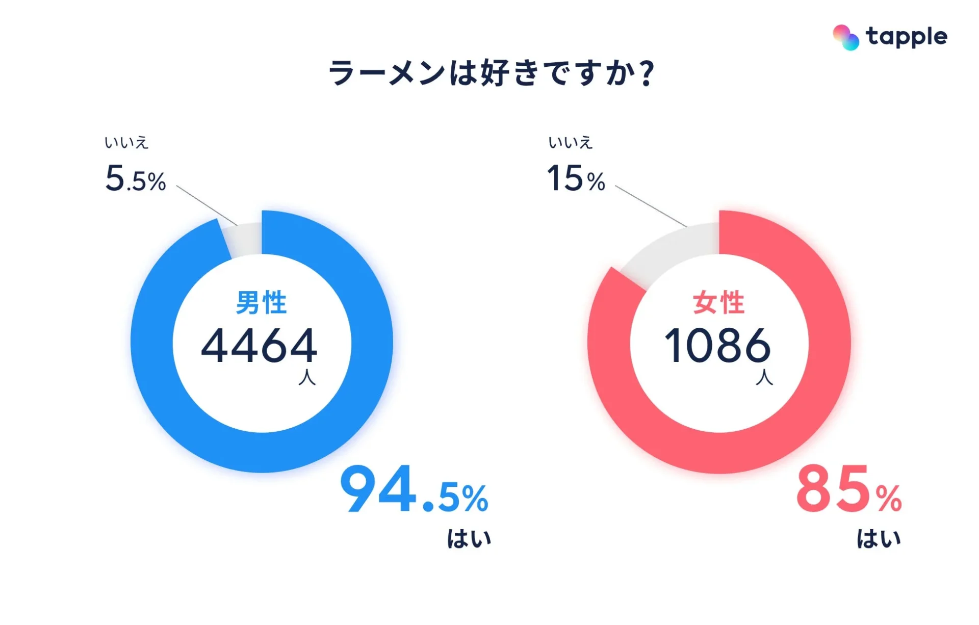 「ラーメンは好きですか?」に関するアンケート結果グラフ