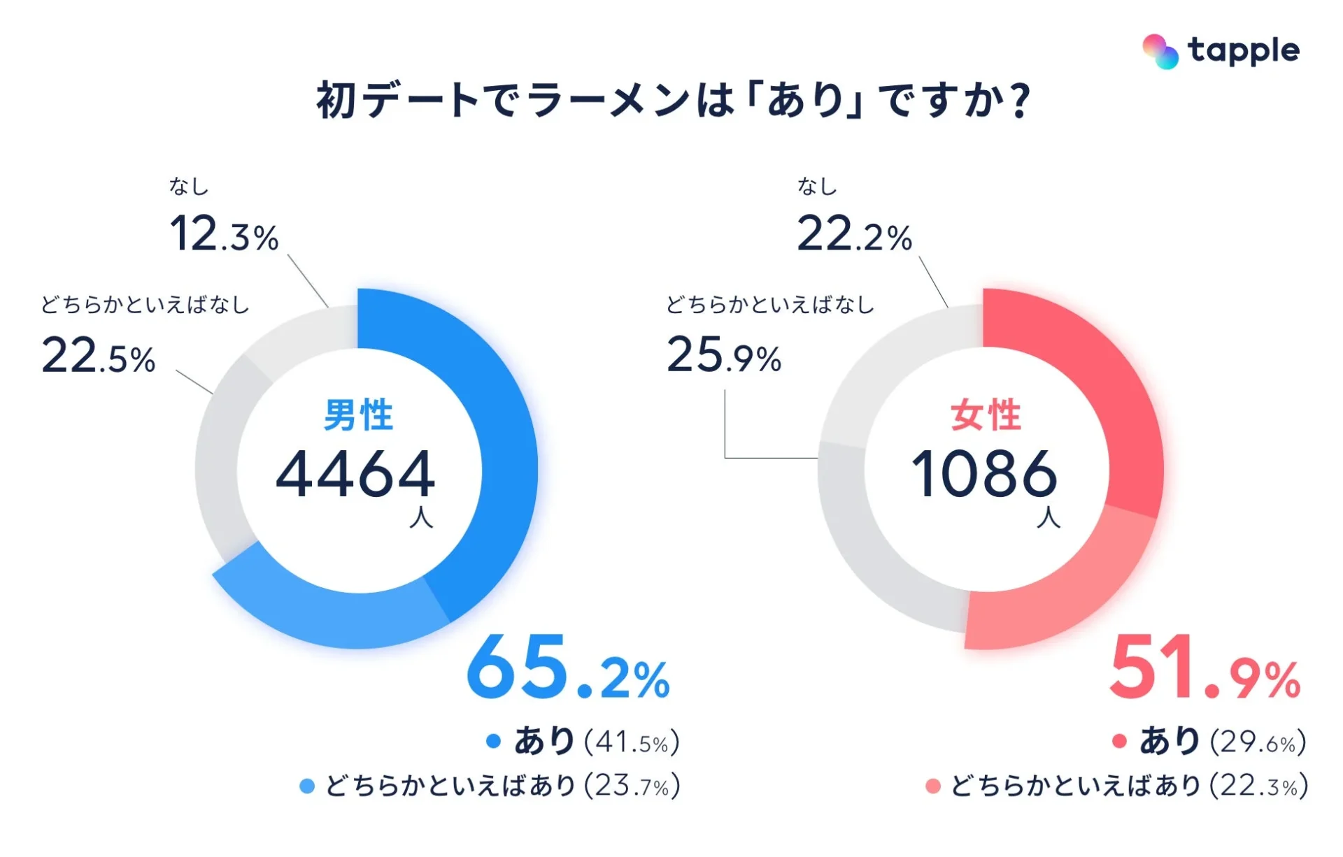「初デートでラーメンは「あり」ですか?」に関するアンケート結果グラフ