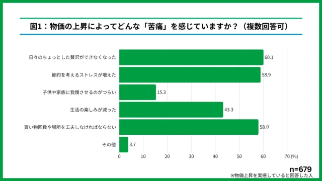 物価上昇による生活者の苦痛に関する調査グラフ