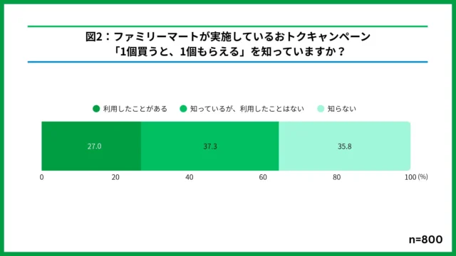 ファミリーマートの「1個買うと、1個もらえる」キャンペーン認知度グラフ