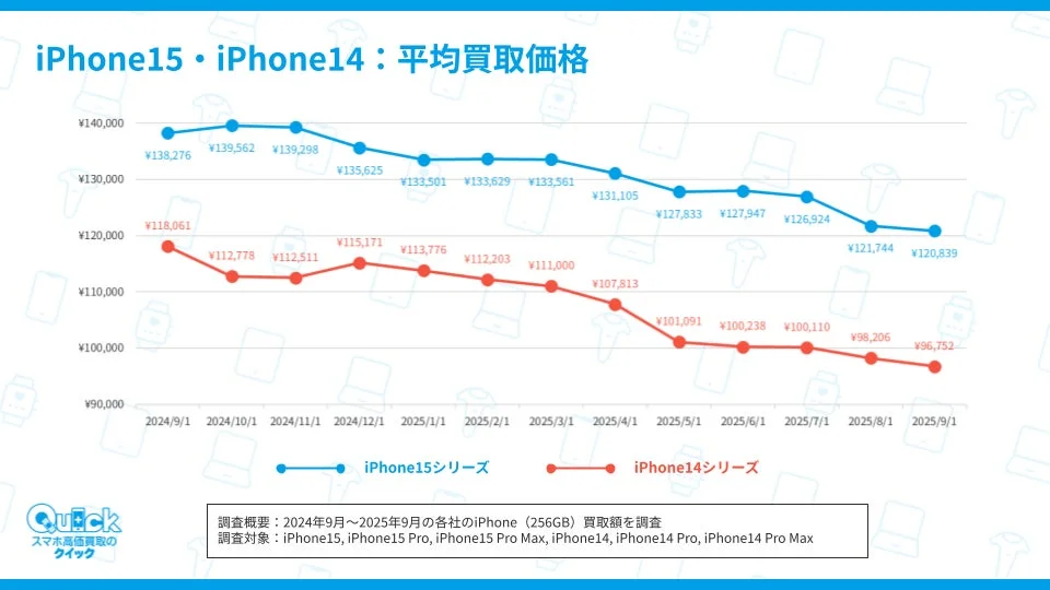 iPhone15とiPhone14の平均買取価格推移を示すグラフ