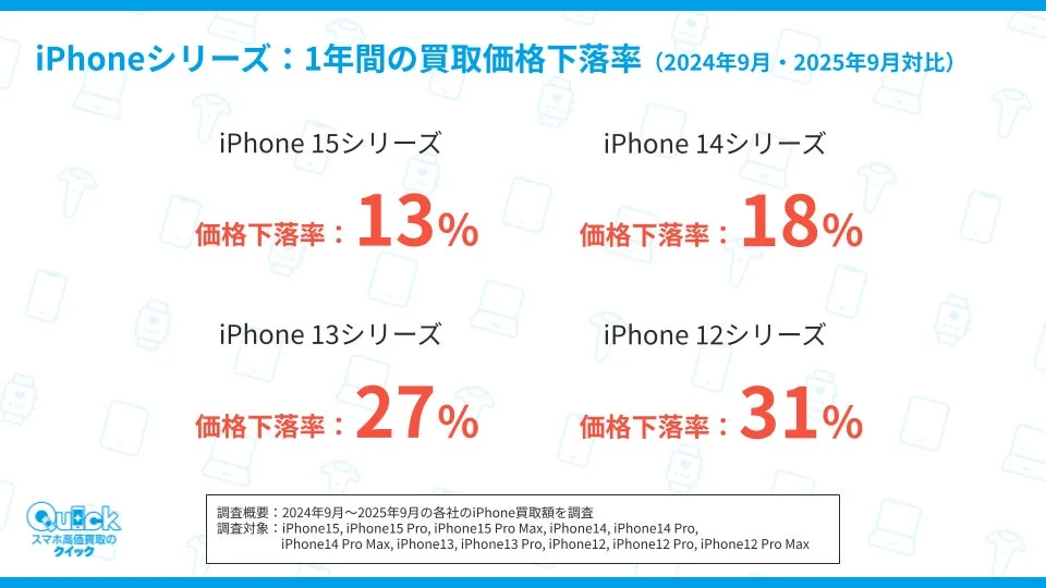 iPhone15, 14, 13, 12シリーズの1年間買取価格下落率を示すグラフ