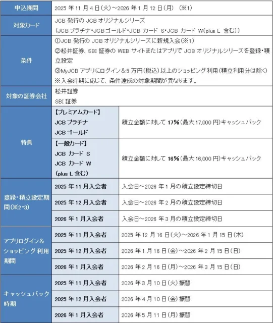 JCBクレカ積立キャッシュバックキャンペーンの詳細条件と特典一覧