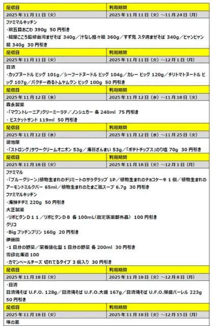ファミペイの割引クーポン詳細(下部)