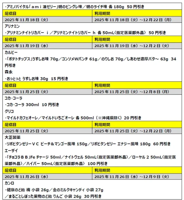 ファミペイクーポン活用例:曜日ごとのお得な商品と割引額