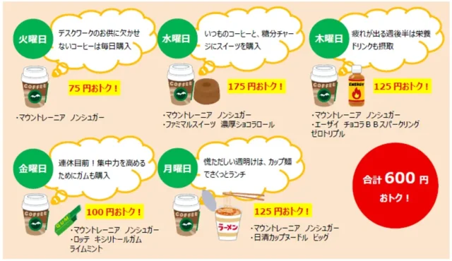 ファミペイクーポン活用例のイラスト:毎日のお買い物がお得に