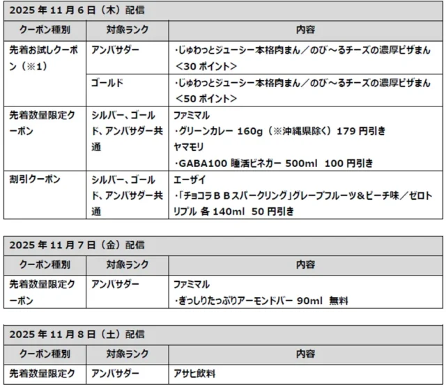 ファミマメンバーズプログラム ランク別クーポン一覧(上部)