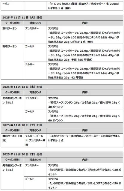 ファミマメンバーズプログラム ランク別クーポン一覧(中部)