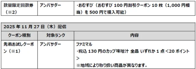 ファミマメンバーズプログラム ランク別クーポン一覧(下部)