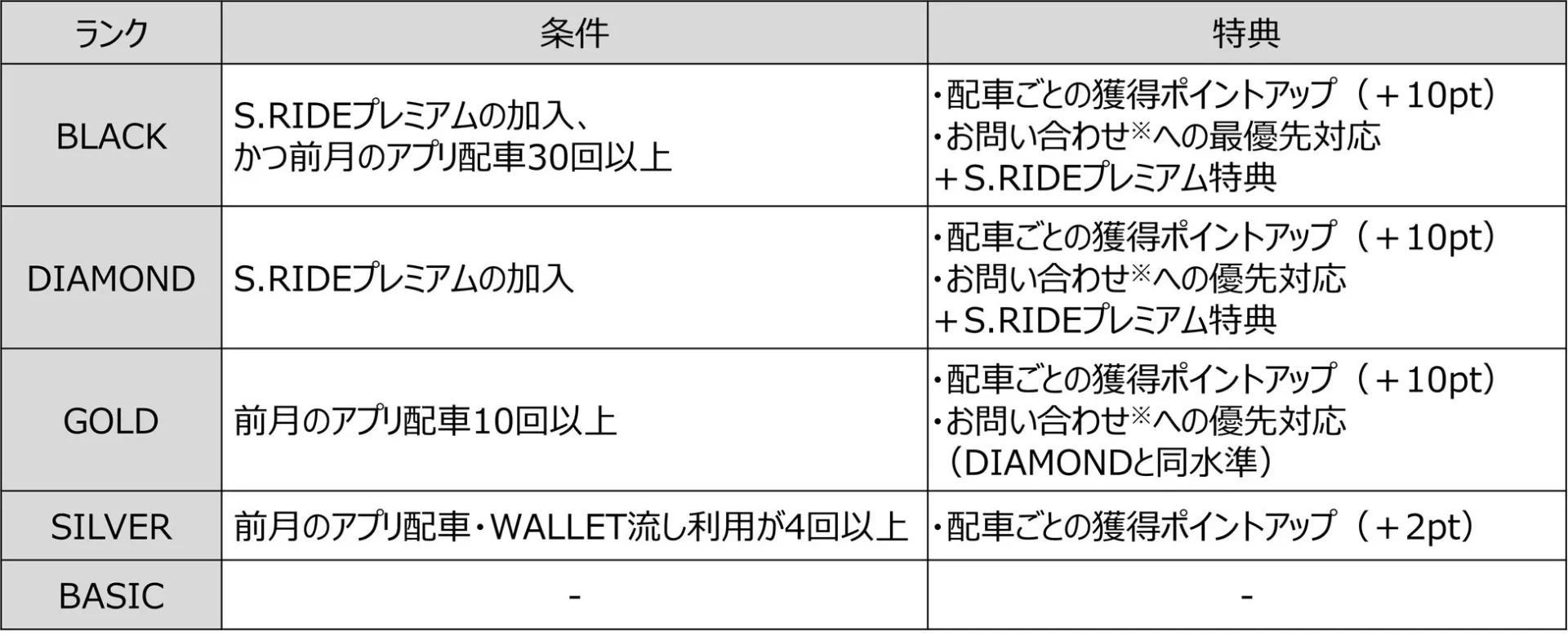 S.RIDEの5段階ランク制における条件と特典の一覧表
