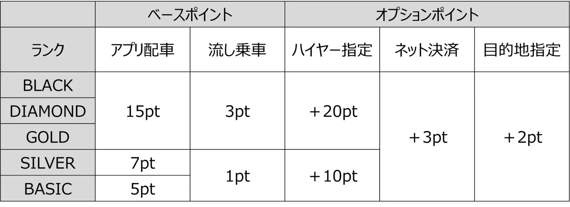 S.RIDEアプリのランク別ポイント加算ルール表
