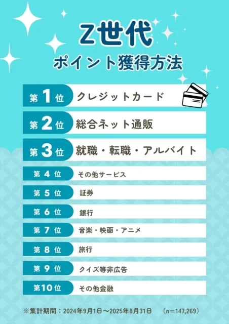 Z世代のポイント獲得方法ランキング上位10位
